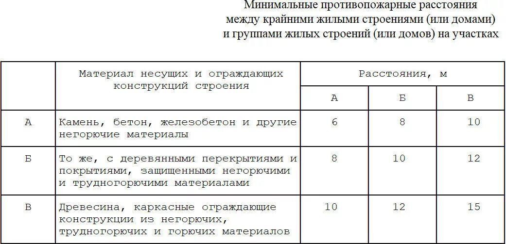 Сп противопожарные расстояния между зданиями и сооружениями. Противопожарные разрывы между зданиями. противопожарные расстояния между зданиями и сооружениями. пожарный разрыв между зданиями.