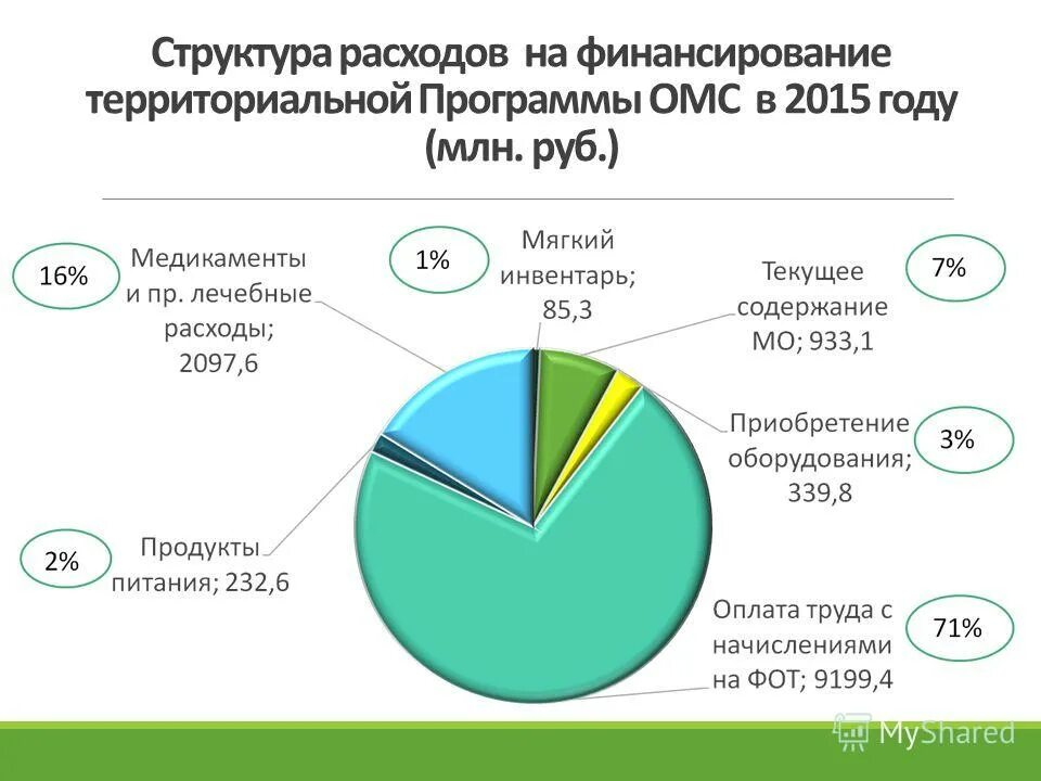 Источники фонда медицинского страхования