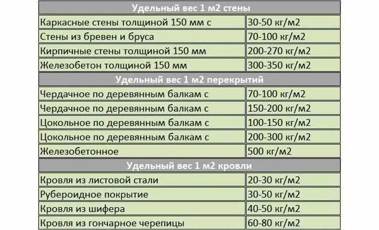 Сколько весит стена. Таблица сбор нагрузок для расчета фундамента. Таблица сбора нагрузок на ленточный фундамент. Вес каркасной стены 200 мм. Ввес стены каркасного дома.