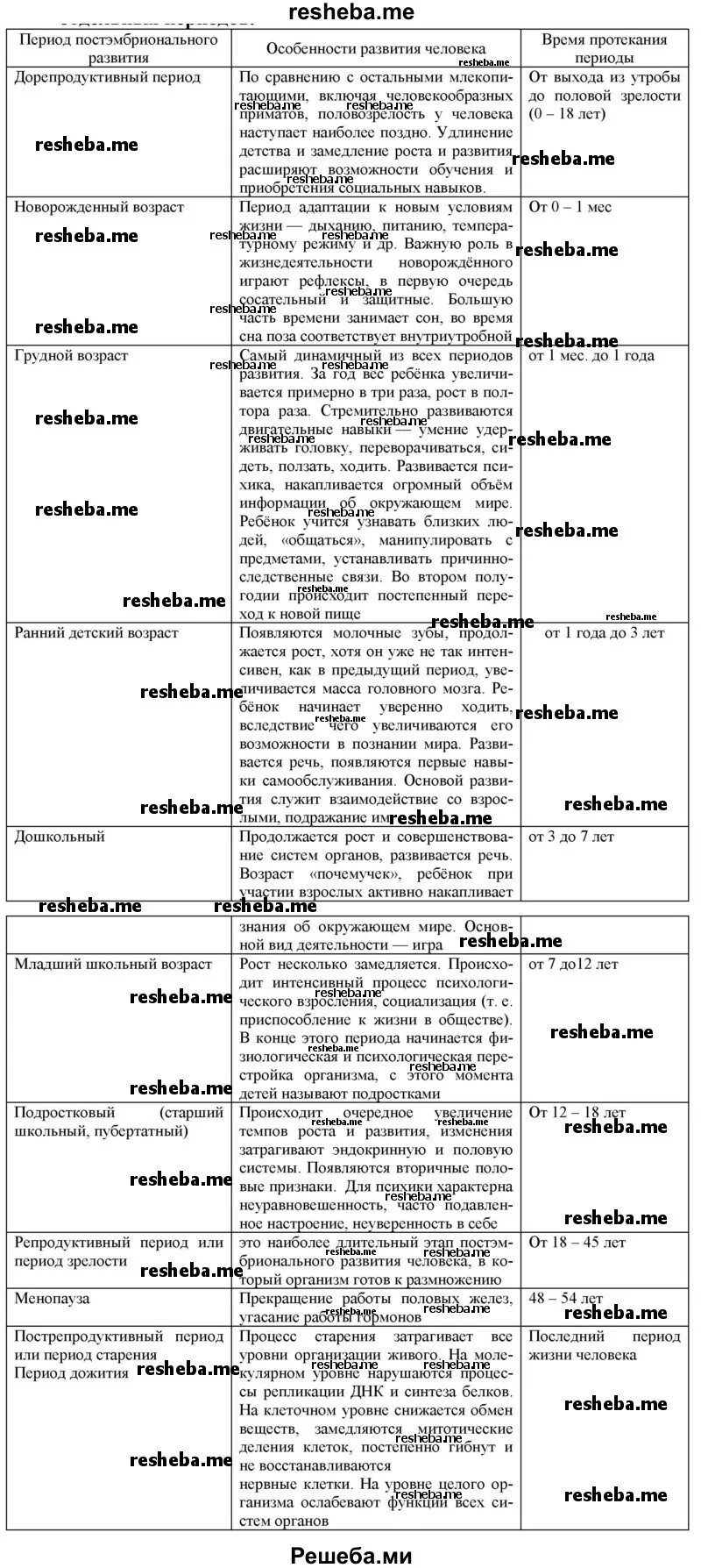 Таблица особенности развития человека в постэмбриональном периоде. Периоды постэмбрионального развития человека таблица. Основные периоды постэмбрионального развития человека. Постэмбриональный период характеристика таблица.