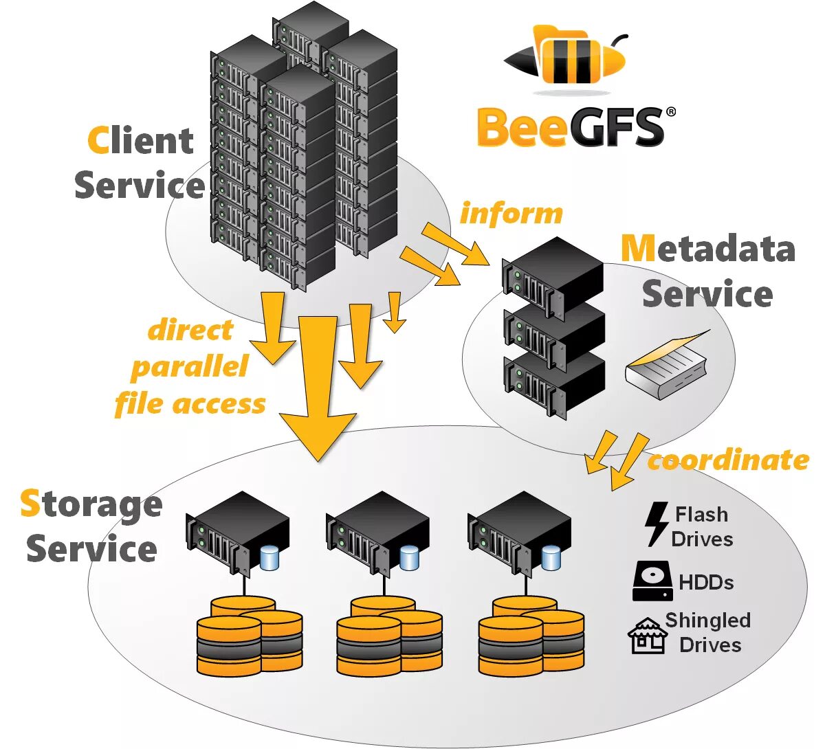 Google file System кластер. File-based System это. Кластер (единица хранения данных). Microsoft Cluster file System.