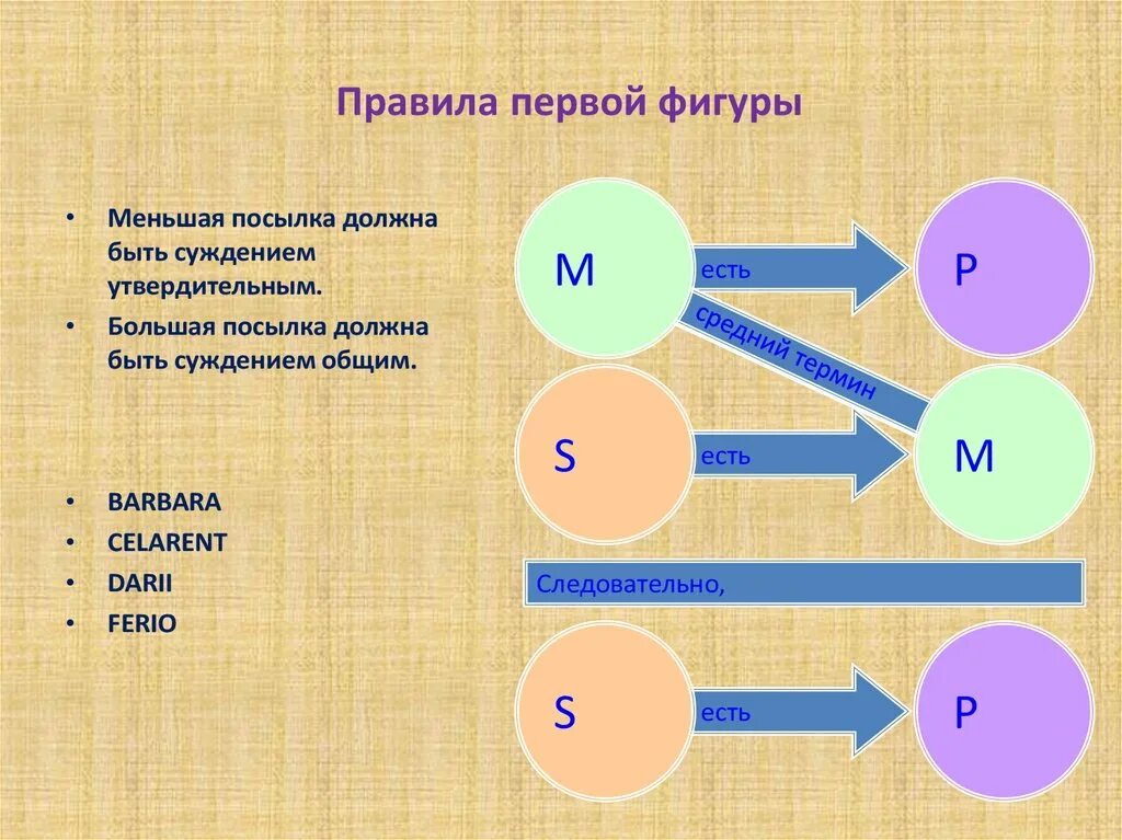 Правило 1м. Правила первой фигуры. Большая посылка утвердительное суждение это. Большая посылка общее суждение меньшая посылка утвердительное. Большая посылка общая, меньшая посылка – утвердительная.