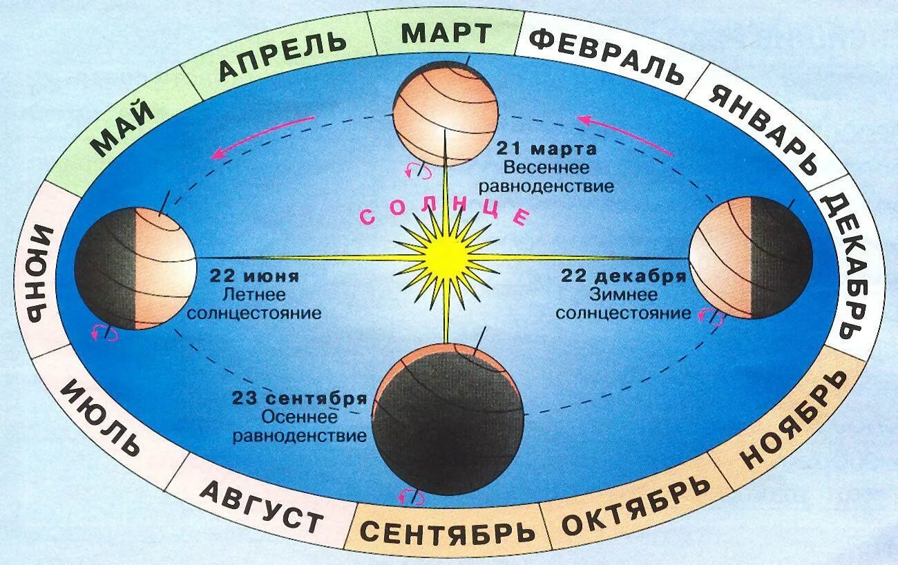 Где солнце в марте. Дни равноденствия и солнцестояния. Дни весеннего и осеннего равноденствия. Солнце в день весеннего равноденствия. Дни летнего и зимнего солнцестояния.