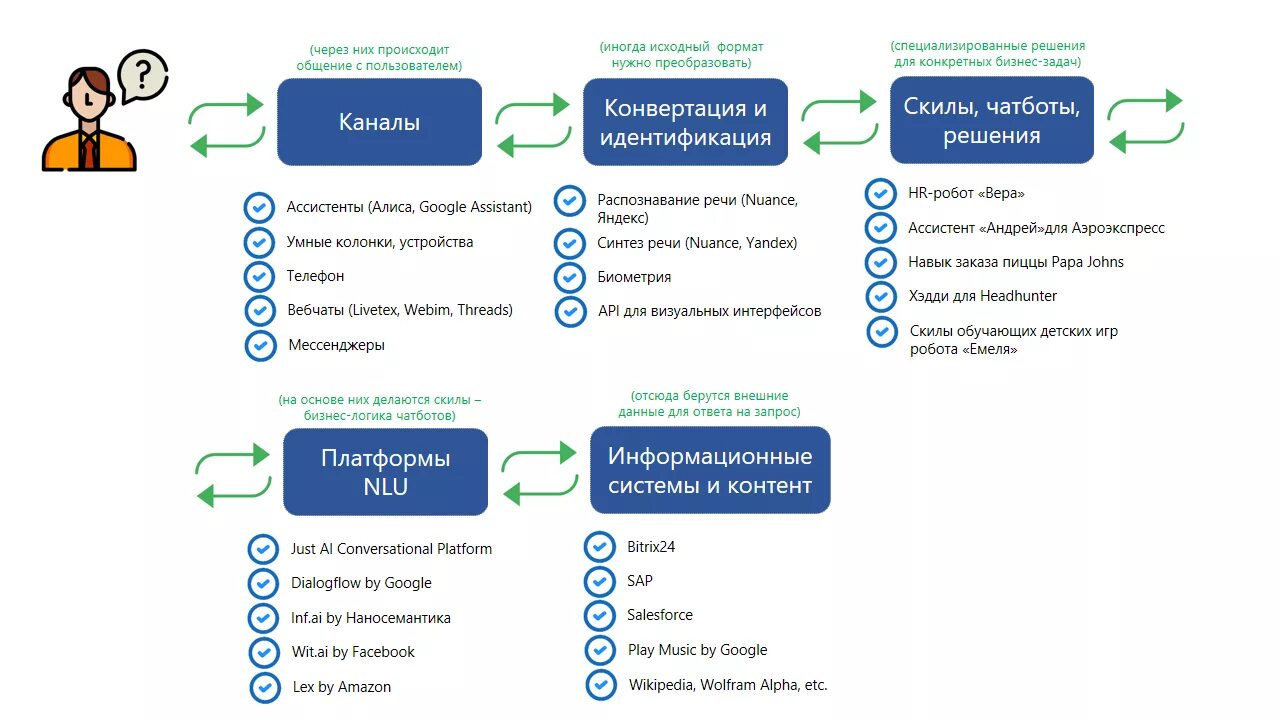 Схема работы чат ботов. Принцип работы чат ботов. Работа чат бота. Примеры работ чат бот. Вакансия чат бот