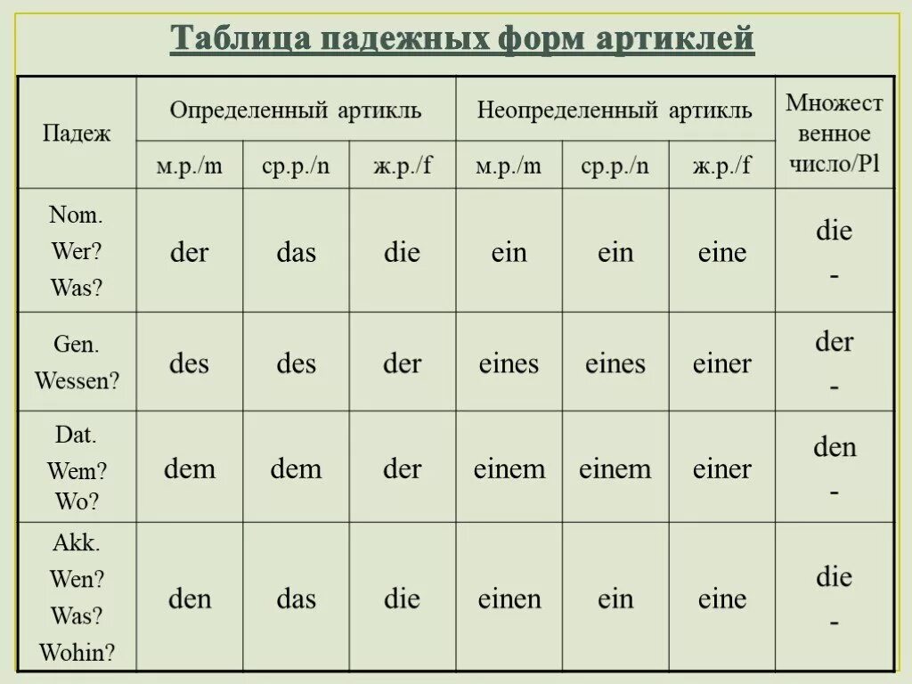 В каких языках 3 падежа. Определенный и неопределенный артикль в немецком языке таблица. Таблицы определенных артиклей в немецком. Неопределенный артикль в немецком языке. Спряжение артиклей в немецком языке таблица.