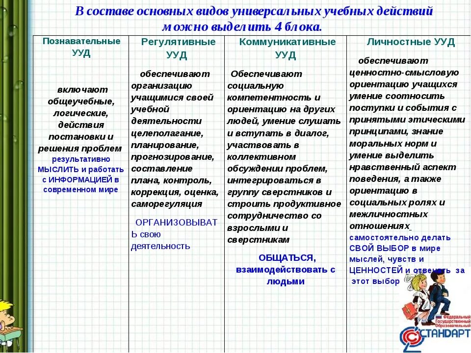 Выберите образовательную программу для 1 класса. УУД на каждом этапе урока в начальной школе по ФГОС таблица. Методы по развитию познавательных УУД младших школьников. Формирование универсальных учебных действий в начальной школе. УУД В математике начальной школы.