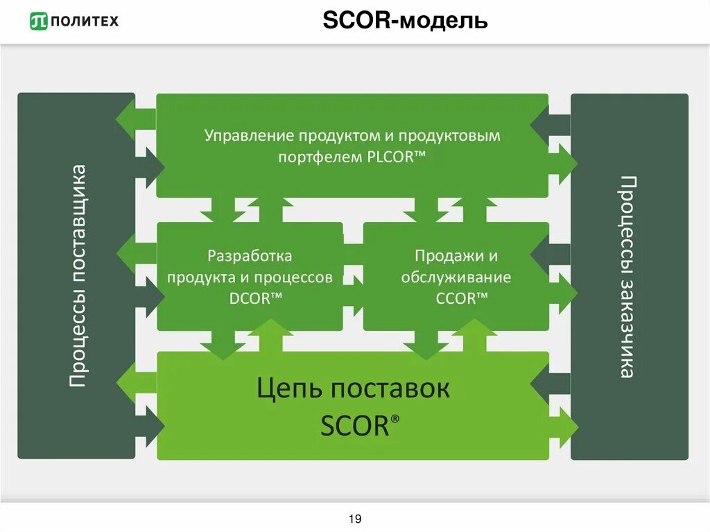 Scor-модель в управлении цепями поставок. Scor модель цепи поставок. Референтная модель scor. Scor модель цепи поставок на предприятии. Уровни логистического управления