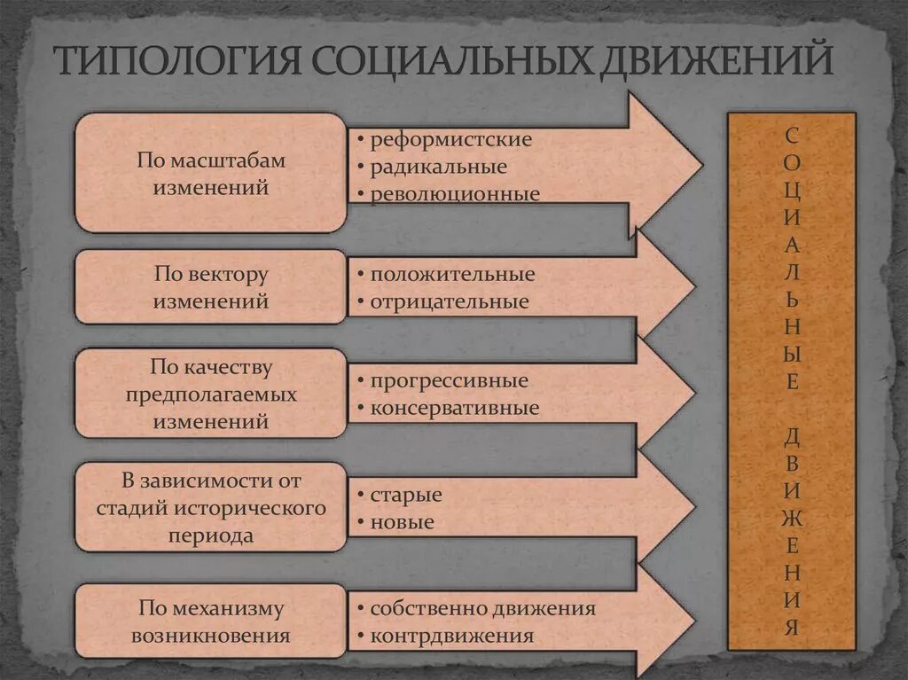 Социальные движения. Типы социальных движений. Типология соц движения. Типология движений.