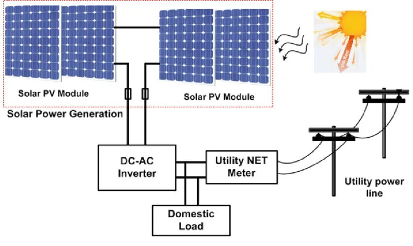 Ai power grid курс. Solar power system. solar pv off grid. система on grid. solar panel inverter.