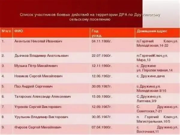 Категории участников боевых действий. Список участников боевых действий. Список ветеранов боевых действий в Чечне. Список ветеранов боевых действий по фамилии. Реестр ветеранов боевых действий.