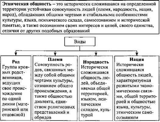 Этнос и нация 8 класс обществознание. Этносы и этнические общности в современном мире схема. Понятия этнос род племя народность нация. Этнические общности род племя народность нация. Схема племя народность нация.