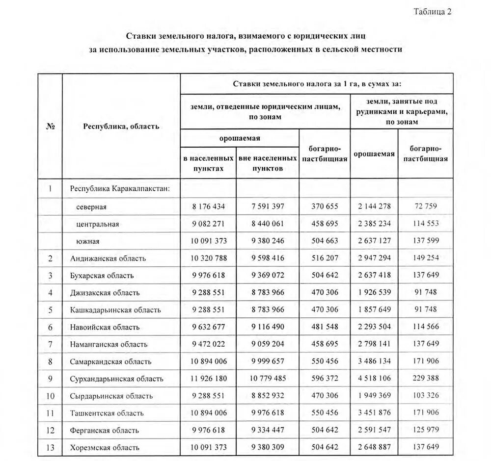 Ставки земельного налога таблица 2022. Налог на землю в 2020 году для физических лиц. Земельный налог таблица. Земельный налог ставка 2020.