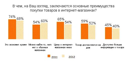 Преимущества покупок