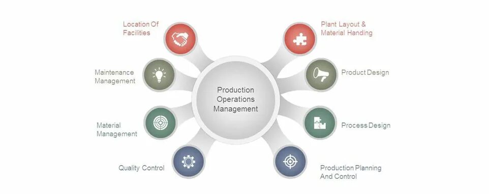 Product operation. Operations Management. Production Management. Операция Prod. 7 Инструментов HR marketing.