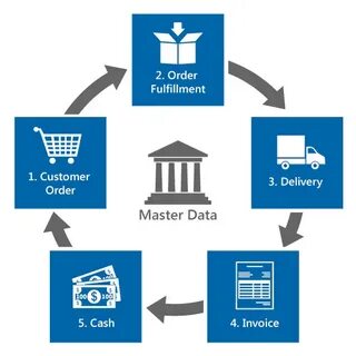 Ordering c