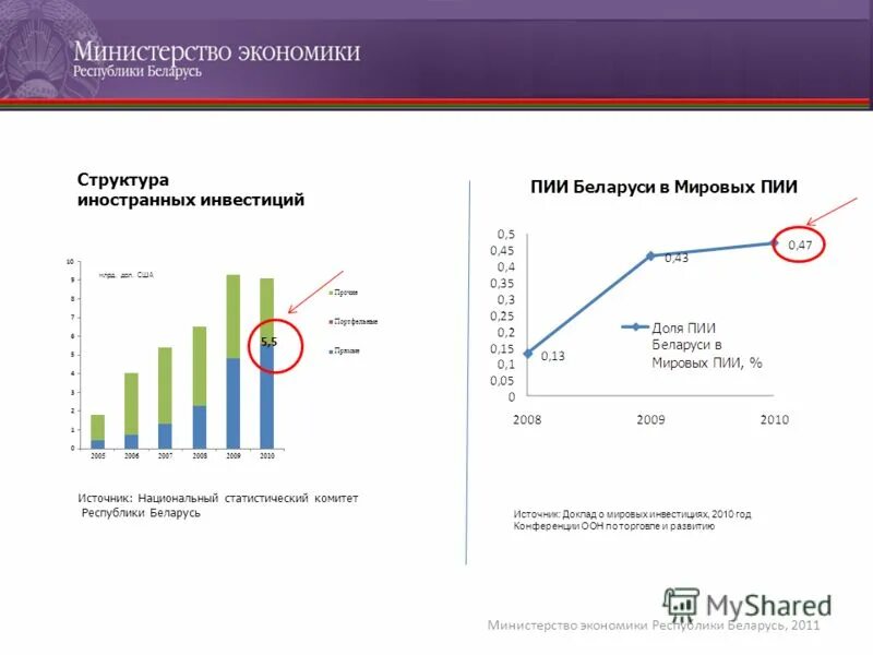 Программа инновационного развития. Беларусь предпринимательство. Gdp belarus. Социально-экономическая модель беларуси. Ввп белоруссии 2021.