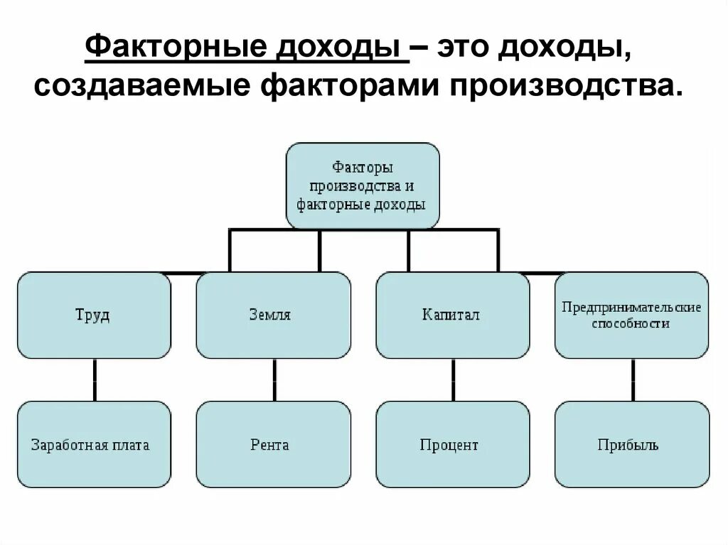 Информация прибыль капитал. Схема факторы производства и факторные доходы. Факторы производства и факторные доходы экономика. Факторное производство схема. Факторные доходы от факторов производства.