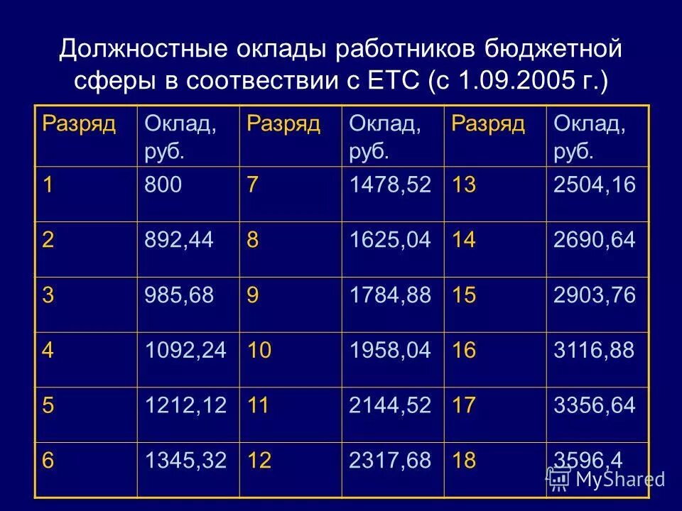 Повышение окладов бюджетникам в 2022. Зарплата бюджетников. Оплата труда работников бюджетной сферы. Заработная плата в бюджетной сфере. Зарплата работникам бюджетной сферы.