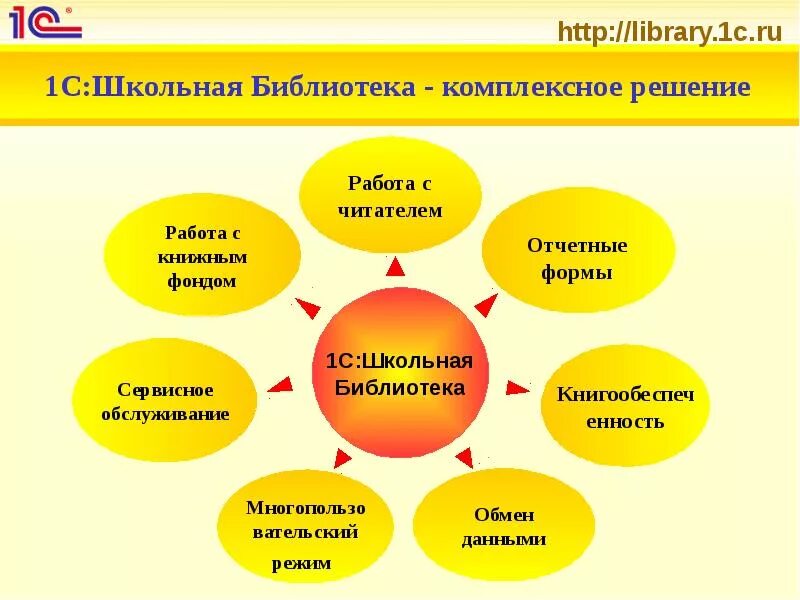 Формы проведения в библиотеке. 1с Школьная библиотека. Формы работы школьной библиотеки. Автоматизация работы библиотеки. Библиотека-1.