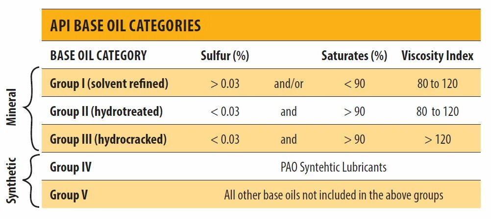 Индекс api. Базовые масла АПИ. API Base Oil classification. Базовое масло гидрокрекинг. Base Oil(Refined Mineral Oil).