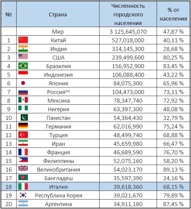 Сколько живет в италии