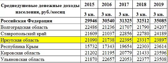 Доходы населения таблица. Среднедушевые денежные доходы населения. Среднедушевые доходы в России по годам. Среднедушевые денежные доходы России.