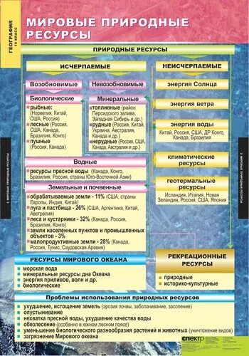 Географические природные ресурсы. Основные виды ресурсов география 10 класс. Минеральные ресурсы схема. Классификация природных ресурсов мира. Основные виды ресурсов география 10 класс.