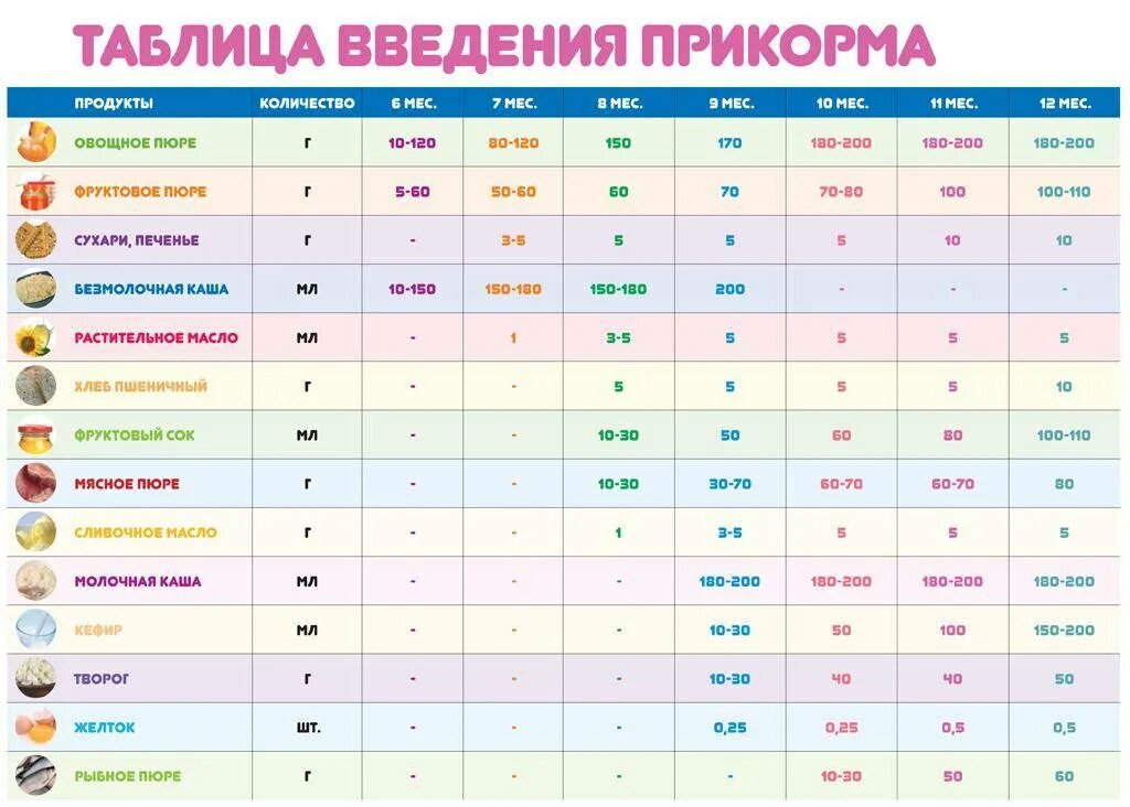 Схемы введения прикорма на грудном вскармливании с 6. Прикорм ребенка в 7 месяцев на грудном вскармливании. Первый прикорм при грудном вскармливании схема с 6 месяцев. Прикорм ребенка с 7 месяцев таблица.