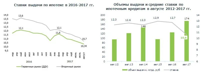 Средняя ставка по ипотеке график. Средняя ставка по ипотеке по годам. Средняя ставка по выданным ипотечным кредитам. Ставки по ипотеке Сбербанк график. Процентные ставки по кредитам в 2024 году