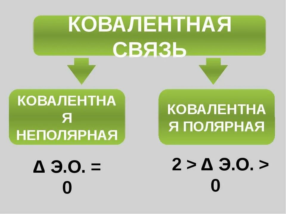 Ковалентная Полярная и неполярная связь. Ковалентная Полярная и неполярная химическая связь. Полярные и неполярные. Полярная не Полярная связь.