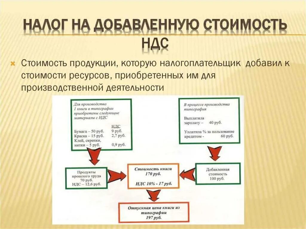 Определить ндс к уплате. Ндс. налог на добавленную стоимость. нидс. налог на добавленную стоимость пример.
