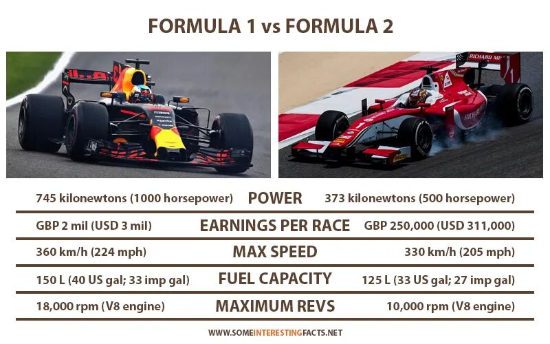 Формула 2 спортсмена. INDYCAR отличие от формулы f1. Формула 1 и формула 2. Формула 2 автомобили. А2-1 формула.
