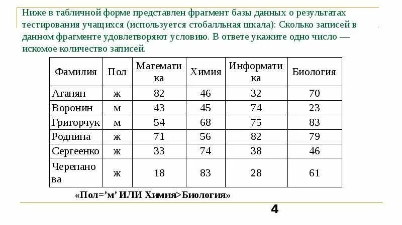 Результаты тестирования выпускников представлены в таблице укажите количество за