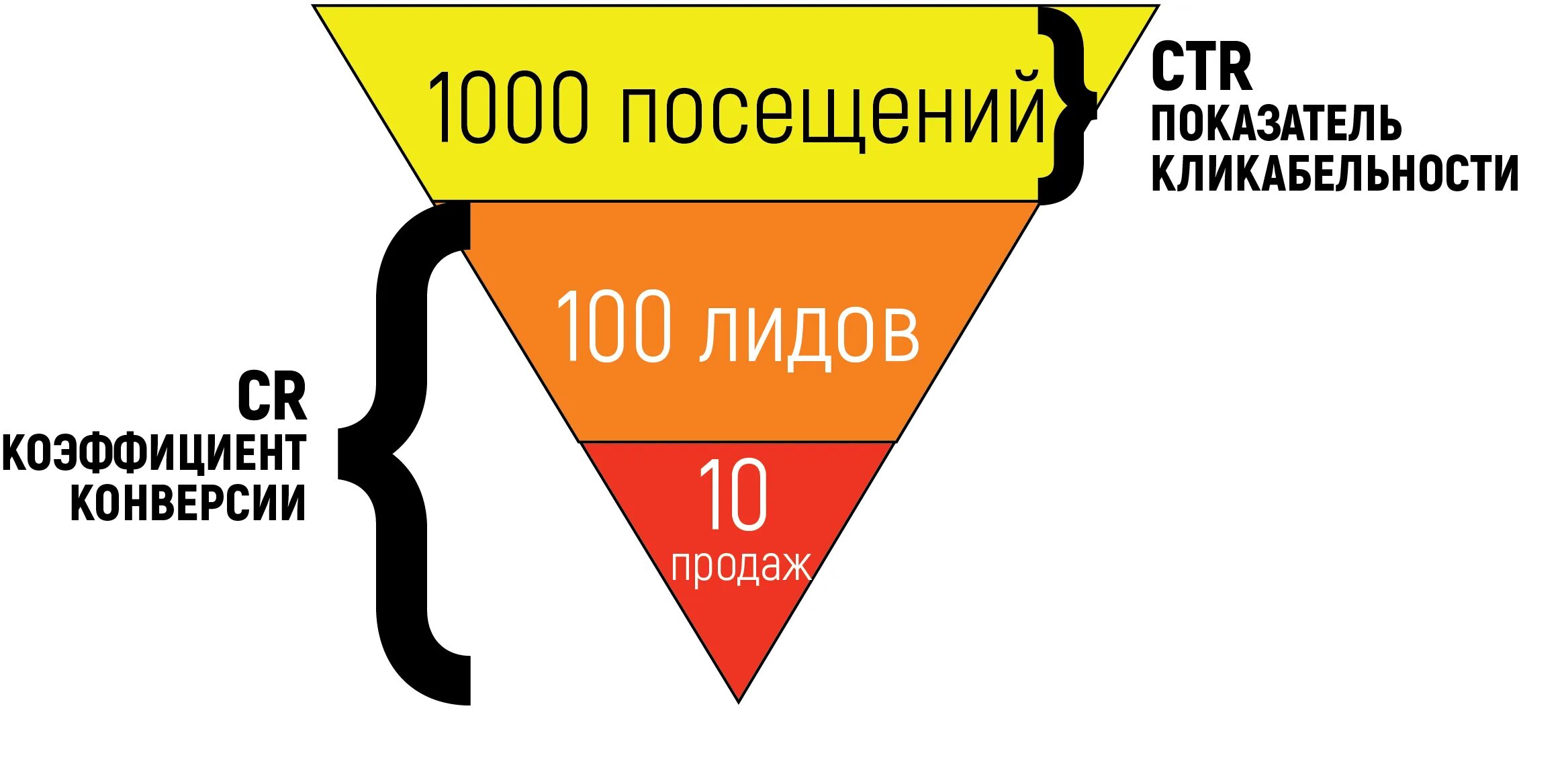 Cr в маркетинге. Конверсия в рекламе это. Конверсия в маркетинге это. Конверсия в маркетинге формула. Конверсия сайта.