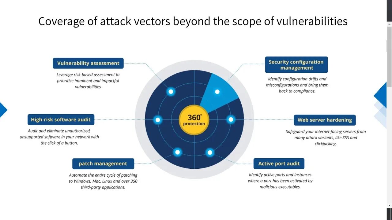 Vulnerability management. Vulnerability manager plus. vulnerability management process. характеристики vulnerability manager plus. manageengine log360.