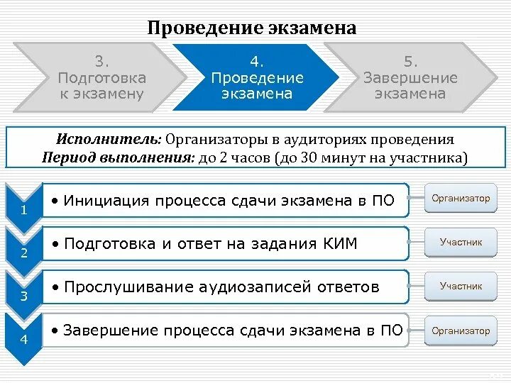 Подготовка организаторов ппэ тест 3. Подготовка ППЭ К проведению ГИА-9. Проведение экзамена. Таблица проведения экзаменов. Задача организатора ППЭ.