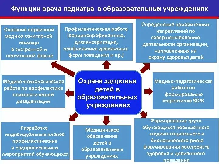 Основные функции врача педиатра. Основные направления педиатра. Направления работы врача детского учреждения. Содержание работы врача детского учреждения:. Задачи учреждений здравоохранения