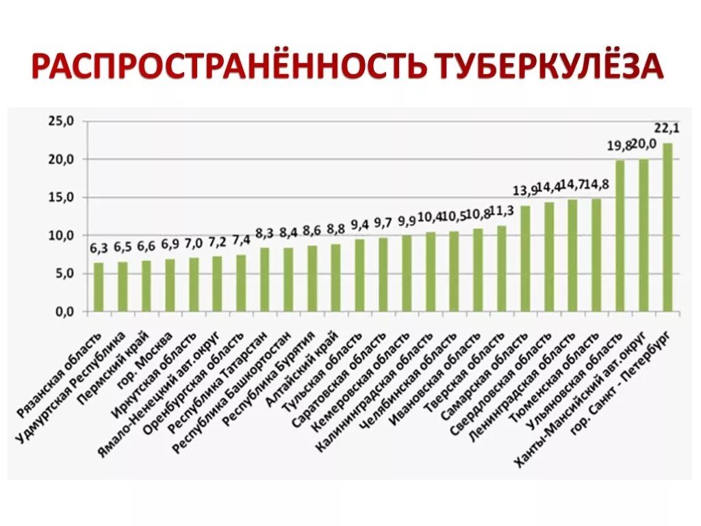 Сколько туберкулеза в россии