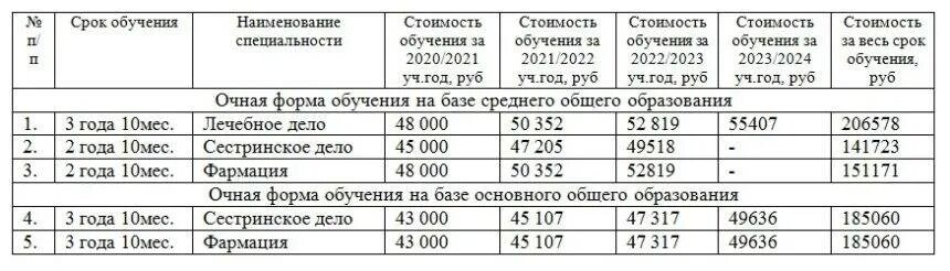 Сколько стоит обучение в медицинском колледже. Стоимость медицинского колледжа. Расценки на медицинские колледжи образования. Стоимость обучения в медицинском вузе в 2023 году.