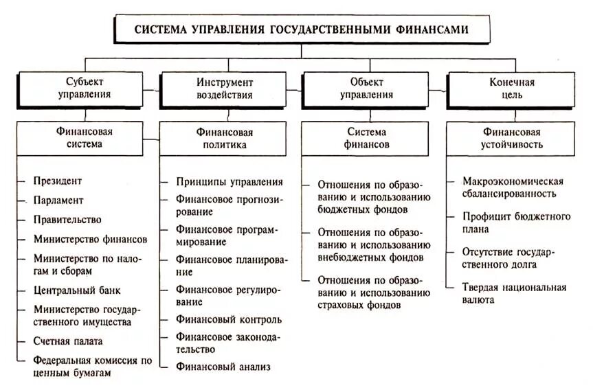 Организация региональных финансов. Система управления гос финансами. Структура органов управления финансами в РФ. Структура органов гос управления финансами. Схема управления финансами России.