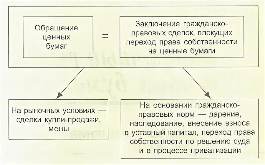 Обращение ценных бумаг осуществляется. Порядок обращения ценных бумаг. Механизм обращения акций. Механизм обращения акций кратко. Организация обращения ценных бумаг