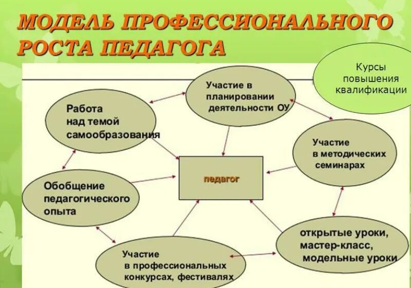 Модель педагогического развития. Профессиональный рост педагога. Модель профессионального развития педагога. П профессиональный рост.. Модель профессионального развития педагога ДОУ.