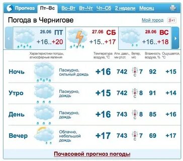 Прогноз за прошедшую неделю