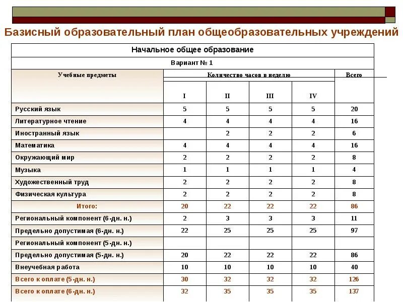 Каким должен быть учебный план. Базисный учебный план общеобразовательной школы. Таблица базисный учебный план общеобразовательных учреждений РФ. Базисный учебный план ФГОС третьего поколения. Базисный учебный план начального общего образования по ФГОС.