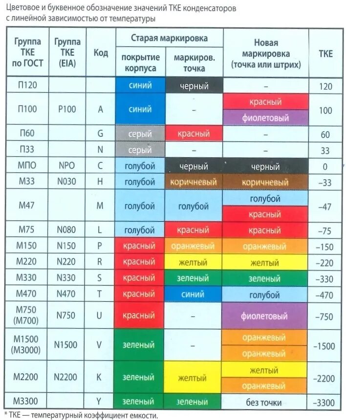Обозначения краски. Пленочный конденсатор цветовая маркировка. Таблица ТКЕ керамических конденсаторов. Маркировка конденсаторов цветовая ТКЕ. Цветовая маркировка металлов краской таблица.