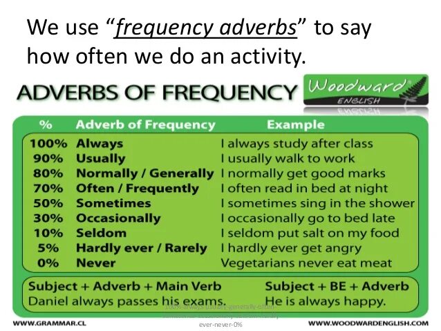 Предложения с often. Adverbs of Frequency. Adverbs and expressions of Frequency. Adverbs of Frequency примеры. Expressions of Frequency.