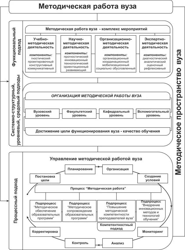 Организация методической работы в дошкольном образовании. Методическая работа в вузе. Схема организации работы вуза. Методическая деятельность в вузе схема. Модель образовательного процесса в вузе.