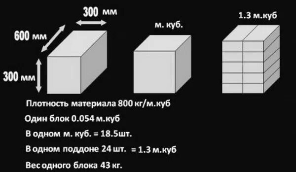 Пенобетонный блок 300 кг,м3. Газосиликатный блок 300 штук в 1 м3. Пеноблок штук в 1 Кубе. Блок пенобетонный 600х300х200 масса.