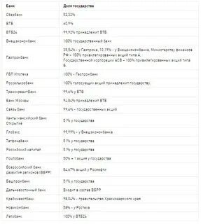 Российские банки с государственным участием
