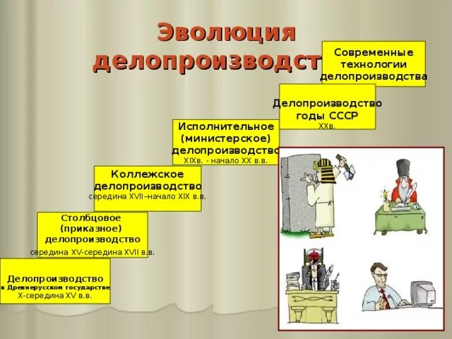 Периоды развития делопроизводства. Этапы возникновения делопроизводства. Исторические этапы развития делопроизводства. Делопроизводство презентация.